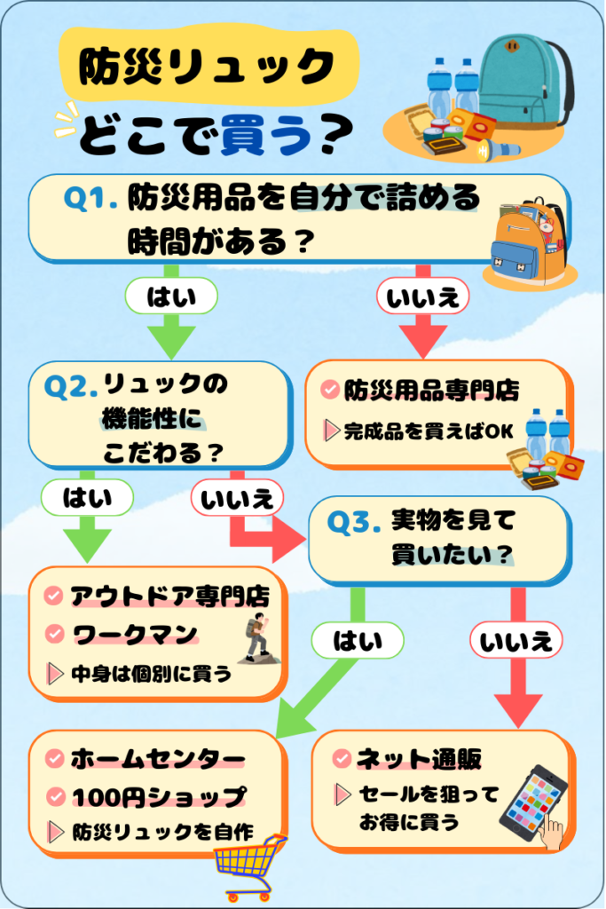 防災リュックどこで買う？フローチャートで紹介