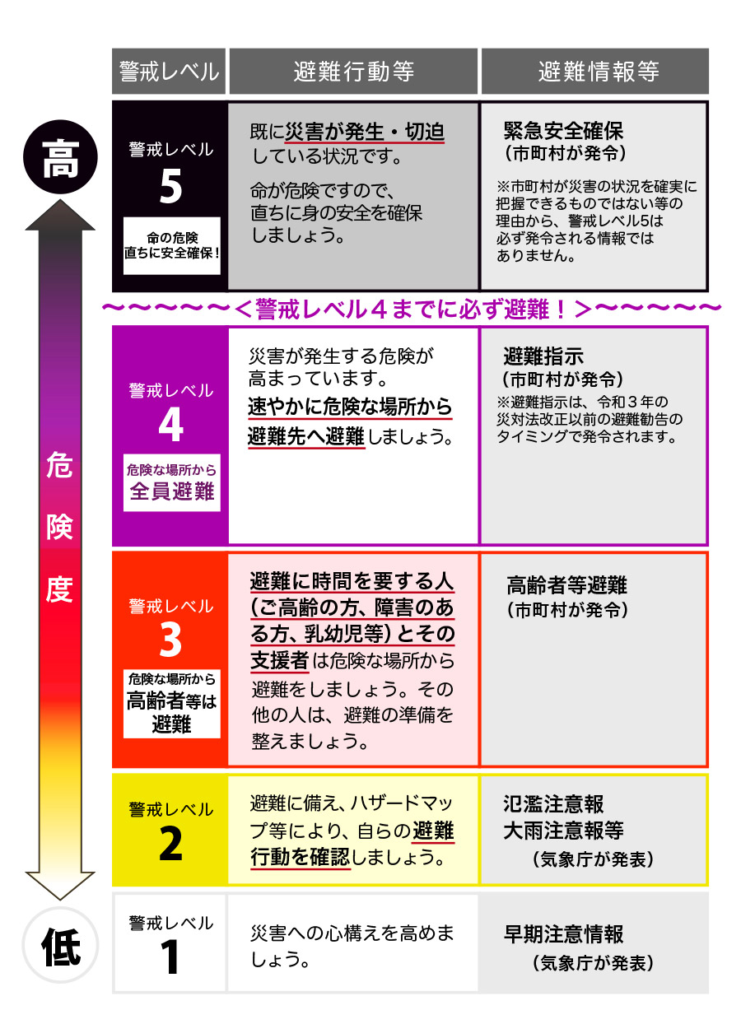 政府広報オンライン｜警戒レベルについて