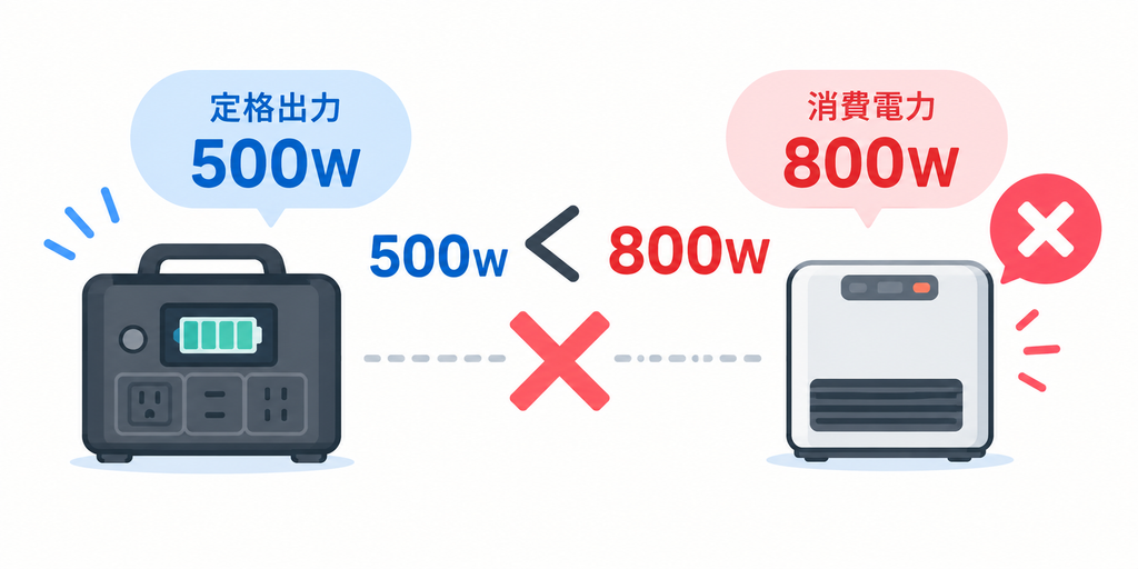 家電製品の消費電力が、ポータブル電源の定格出力を上回る場合、家電製品を動かせません。